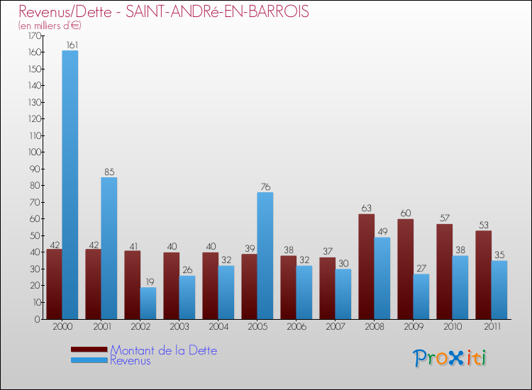 Evolution comparée de la dette et des revenus pour la commune de SAINT-ANDRé-EN-BARROIS de 2000 à 2011 Comparaison de la dette et des revenus pour SAINT-ANDRé-EN-BARROIS de 2000 à 2011