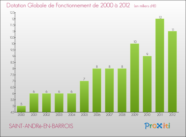 Evolution du montant de la Dotation Globale de Fonctionnement pour la commune de SAINT-ANDRé-EN-BARROIS de 2000 à 2012 Evolution du montant de la Dotation Globale de Fonctionnement pour SAINT-ANDRé-EN-BARROIS de 2000 à 2012