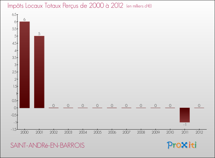 Evolution des Impôts Locaux pour la commune de SAINT-ANDRé-EN-BARROIS de 2000 à 2012 Evolution des Impôts Locaux pour SAINT-ANDRé-EN-BARROIS de 2000 à 2012