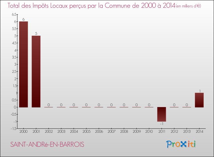 Evolution des Impôts Locaux pour la commune de SAINT-ANDRé-EN-BARROIS de 2000 à 2014 Evolution des Impôts Locaux pour SAINT-ANDRé-EN-BARROIS de 2000 à 2014
