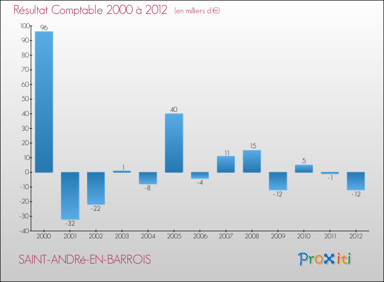 Evolution du résultat comptable pour la commune de SAINT-ANDRé-EN-BARROIS de 2000 à 2012 Evolution du résultat comptable pour SAINT-ANDRé-EN-BARROIS de 2000 à 2012