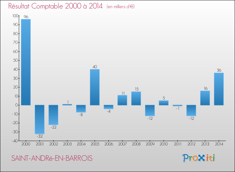 Evolution du résultat comptable pour la commune de SAINT-ANDRé-EN-BARROIS de 2000 à 2014 Evolution du résultat comptable pour SAINT-ANDRé-EN-BARROIS de 2000 à 2014