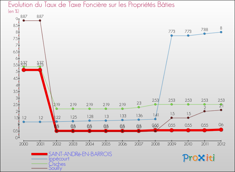 Evolution du taux de la taxe foncière sur le bati pour SAINT-ANDRé-EN-BARROIS et les communes proches de 2000 à 2012 Comparaison des taux de taxe foncière sur le bati pour SAINT-ANDRé-EN-BARROIS et les communes voisines de 2000 à 2012