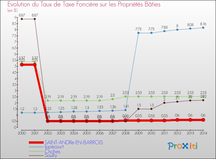 Evolution du taux de la taxe foncière sur le bati pour SAINT-ANDRé-EN-BARROIS et les communes proches de 2000 à 2014 Comparaison des taux de taxe foncière sur le bati pour SAINT-ANDRé-EN-BARROIS et les communes voisines de 2000 à 2014