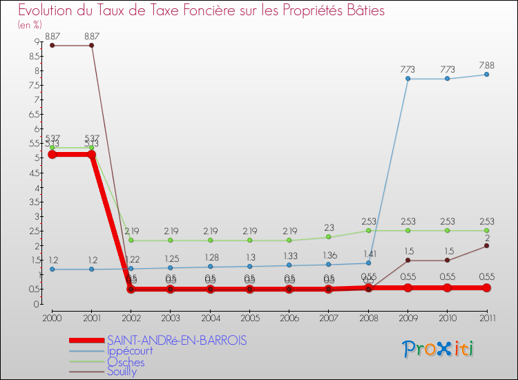 Evolution du taux de la taxe foncière sur le bati pour SAINT-ANDRé-EN-BARROIS et les communes proches Comparaison des taux de taxe foncière sur le bati pour SAINT-ANDRé-EN-BARROIS et les communes voisines