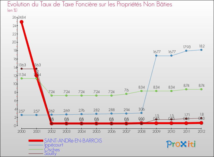 Evolution du taux de la taxe foncière sur les immeubles et terrains non batis pour SAINT-ANDRé-EN-BARROIS et les communes proches de 2000 à 2012 Comparaison des taux de la taxe foncière sur les immeubles et terrains non batis pour SAINT-ANDRé-EN-BARROIS et les communes voisines de 2000 à 2012