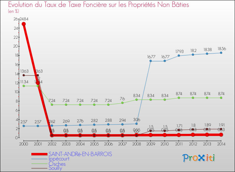 Evolution du taux de la taxe foncière sur les immeubles et terrains non batis pour SAINT-ANDRé-EN-BARROIS et les communes proches de 2000 à 2014 Comparaison des taux de la taxe foncière sur les immeubles et terrains non batis pour SAINT-ANDRé-EN-BARROIS et les communes voisines de 2000 à 2014