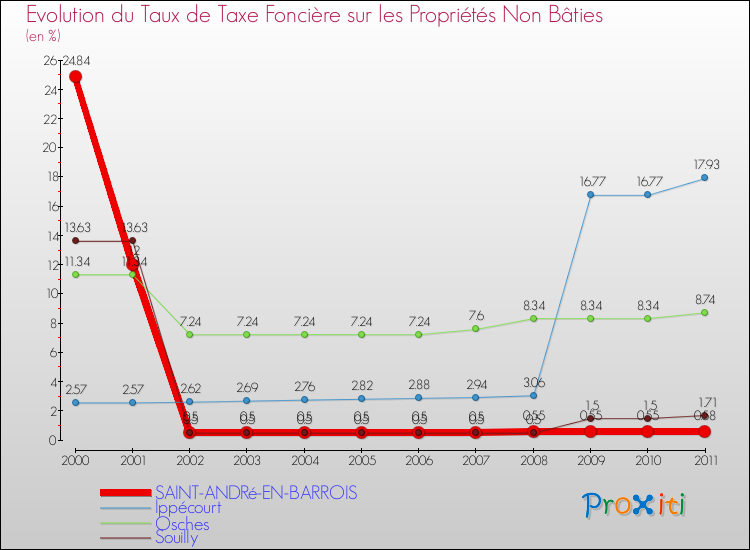 Evolution du taux de la taxe foncière sur les immeubles et terrains non batis pour SAINT-ANDRé-EN-BARROIS et les communes proches Comparaison des taux de la taxe foncière sur les immeubles et terrains non batis pour SAINT-ANDRé-EN-BARROIS et les communes voisines
