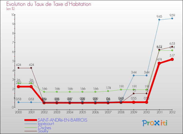 Evolution du taux de la taxe d'habitation pour SAINT-ANDRé-EN-BARROIS et les communes proches Comparaison des taux de la taxe d'habitation pour SAINT-ANDRé-EN-BARROIS et les communes voisines