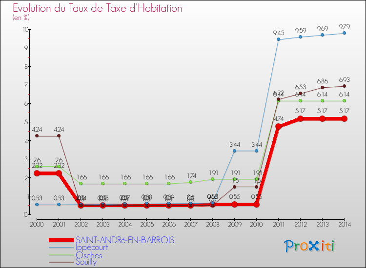 Evolution du taux de la taxe d'habitation pour SAINT-ANDRé-EN-BARROIS et les communes proches de 2000 à 2014 Comparaison des taux de la taxe d'habitation pour SAINT-ANDRé-EN-BARROIS et les communes voisines de 2000 à 2014