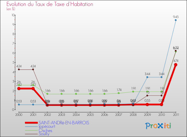 Evolution du taux de la taxe d'habitation pour SAINT-ANDRé-EN-BARROIS et les communes proches Comparaison des taux de la taxe d'habitation pour SAINT-ANDRé-EN-BARROIS et les communes voisines