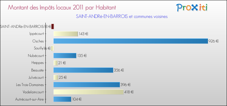 Montant des impôts locaux par Habitant pour SAINT-ANDRé-EN-BARROIS et les communes proches Comparaison des impôts locaux par habitant pour SAINT-ANDRé-EN-BARROIS et les communes voisines