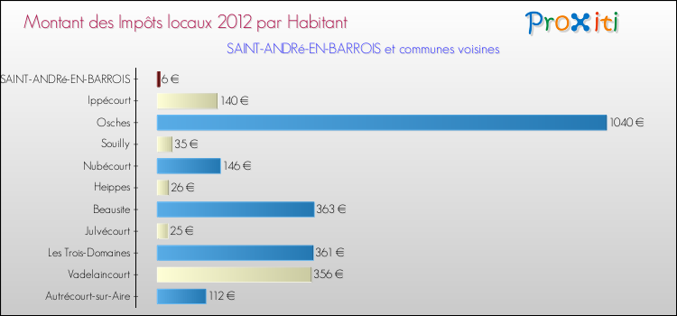 Montant des impôts locaux par Habitant pour SAINT-ANDRé-EN-BARROIS et les communes proches Comparaison des impôts locaux par habitant pour SAINT-ANDRé-EN-BARROIS et les communes voisines