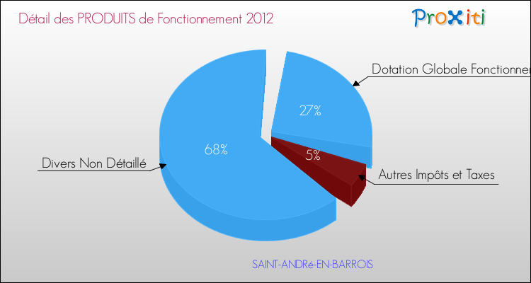 Décomposition du Budget de Fonctionnement 2012 de la commune de SAINT-ANDRé-EN-BARROIS Budget de Fonctionnement 2012 pour la commune de SAINT-ANDRé-EN-BARROIS