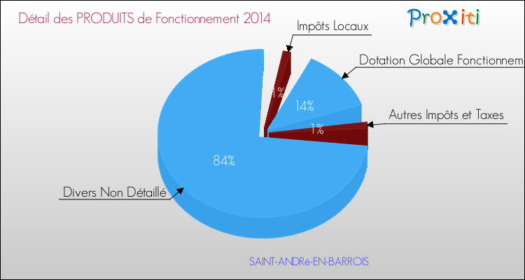 Décomposition du Budget de Fonctionnement 2014 de la commune de SAINT-ANDRé-EN-BARROIS Budget de Fonctionnement 2014 pour la commune de SAINT-ANDRé-EN-BARROIS