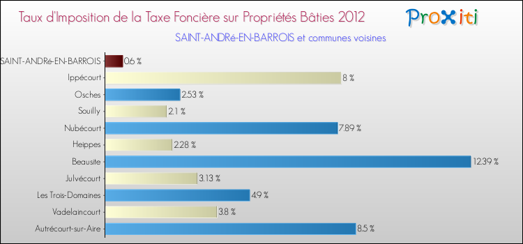 Taux d'imposition de la taxe foncière sur le bati 2012 pour SAINT-ANDRé-EN-BARROIS et les communes proches Comparaison des taux d'imposition de la taxe foncière sur le bati 2012 pour SAINT-ANDRé-EN-BARROIS et les communes voisines
