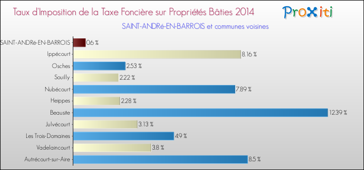 Taux d'imposition de la taxe foncière sur le bati 2014 pour SAINT-ANDRé-EN-BARROIS et les communes proches Comparaison des taux d'imposition de la taxe foncière sur le bati 2014 pour SAINT-ANDRé-EN-BARROIS et les communes voisines