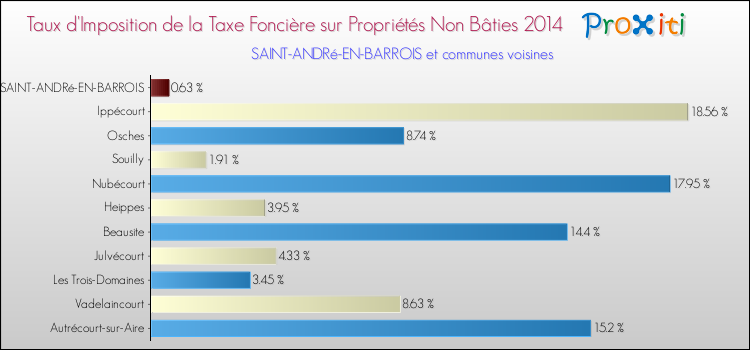 Taux d'imposition de la taxe foncière sur les immeubles et terrains non batis 2014 pour SAINT-ANDRé-EN-BARROIS et les communes proches Comparaison des taux d'imposition de la taxe foncière sur les immeubles et terrains non batis 2014 pour SAINT-ANDRé-EN-BARROIS et les communes voisines