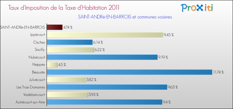 Taux d'imposition de la taxe d'habitation 2011 pour SAINT-ANDRé-EN-BARROIS et les communes proches Comparaison des taux d'imposition de la taxe d'habitation 2011 pour SAINT-ANDRé-EN-BARROIS et les communes voisines
