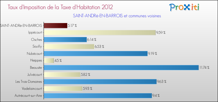 Taux d'imposition de la taxe d'habitation 2012 pour SAINT-ANDRé-EN-BARROIS et les communes proches Comparaison des taux d'imposition de la taxe d'habitation 2012 pour SAINT-ANDRé-EN-BARROIS et les communes voisines