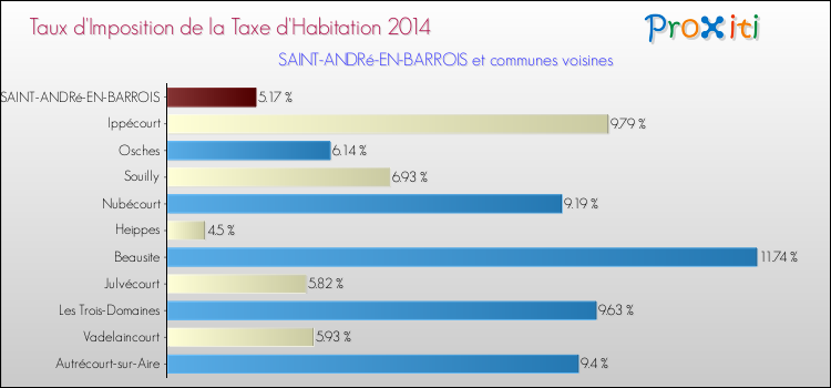 Taux d'imposition de la taxe d'habitation 2014 pour SAINT-ANDRé-EN-BARROIS et les communes proches Comparaison des taux d'imposition de la taxe d'habitation 2014 pour SAINT-ANDRé-EN-BARROIS et les communes voisines