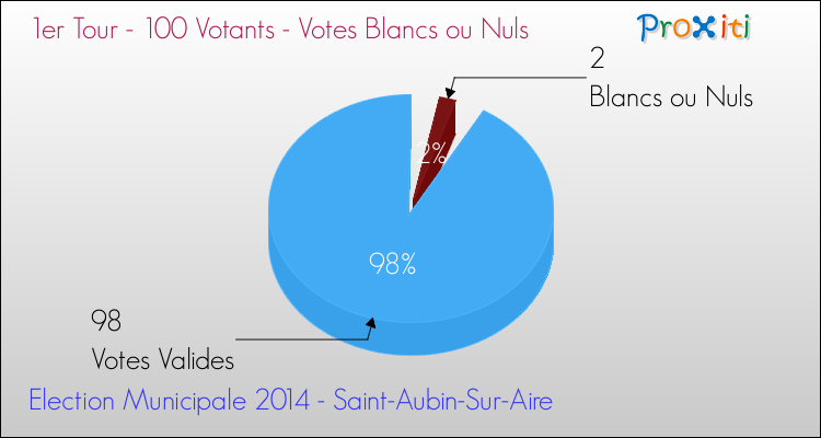 Votes blancs ou nuls au 1er Tour des Elections Municipales 2014 de la commune de Saint-Aubin-Sur-Aire Elections Municipales 2014 - Votes blancs ou nuls au 1er Tour pour la commune de Saint-Aubin-Sur-Aire