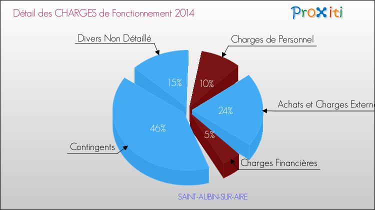 Décomposition des Charges de Fonctionnement 2014 de la commune de SAINT-AUBIN-SUR-AIRE Charges de Fonctionnement 2014 pour la commune de SAINT-AUBIN-SUR-AIRE