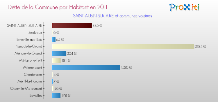 Dette par habitant de la commune en 2011 pour SAINT-AUBIN-SUR-AIRE et les communes proches Comparaison de la dette par habitant de la commune en 2011 pour SAINT-AUBIN-SUR-AIRE et les communes voisines