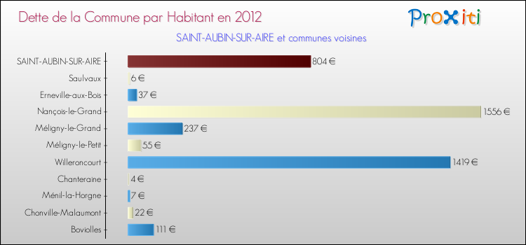 Dette par habitant de la commune en 2012 pour SAINT-AUBIN-SUR-AIRE et les communes proches Comparaison de la dette par habitant de la commune en 2012 pour SAINT-AUBIN-SUR-AIRE et les communes voisines