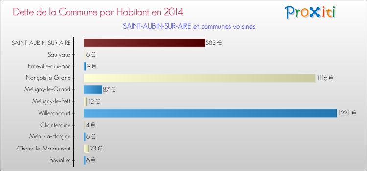 Dette par habitant de la commune en 2014 pour SAINT-AUBIN-SUR-AIRE et les communes proches Comparaison de la dette par habitant de la commune en 2014 pour SAINT-AUBIN-SUR-AIRE et les communes voisines
