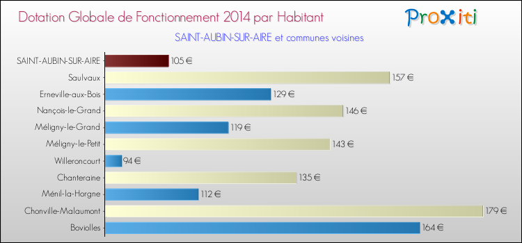 Montant des dotations globales de fonctionnement DGF par Habitant pour SAINT-AUBIN-SUR-AIRE et les communes proches en 2014. Comparaison des des dotations globales de fonctionnement DGF par habitant pour SAINT-AUBIN-SUR-AIRE et les communes voisines en 2014.