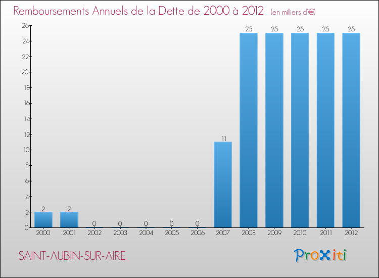Evolution de l'annuité de la dette pour la commune de SAINT-AUBIN-SUR-AIRE de 2000 à 2012 Annuités de la dette pour SAINT-AUBIN-SUR-AIRE de 2000 à 2012