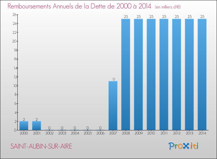 Evolution de l'annuité de la dette pour la commune de SAINT-AUBIN-SUR-AIRE de 2000 à 2014 Annuités de la dette pour SAINT-AUBIN-SUR-AIRE de 2000 à 2014