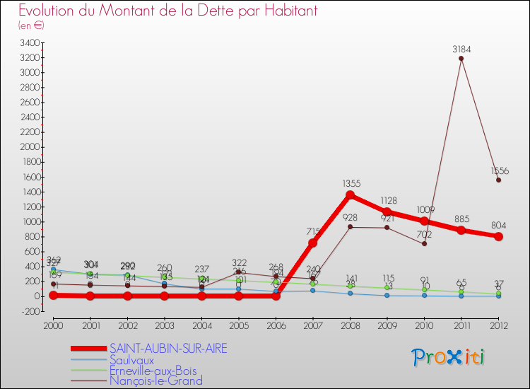 Evolution de la dette par habitant pour la commune de SAINT-AUBIN-SUR-AIRE et les communes proches de 2000 à 2012 Comparaison de la dette par habitant pour SAINT-AUBIN-SUR-AIRE et les communes voisines de 2000 à 2012