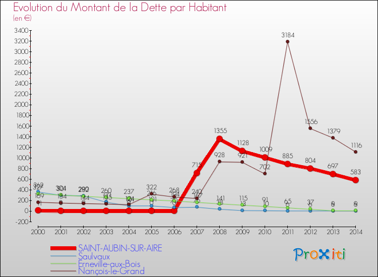 Evolution de la dette par habitant pour la commune de SAINT-AUBIN-SUR-AIRE et les communes proches de 2000 à 2014 Comparaison de la dette par habitant pour SAINT-AUBIN-SUR-AIRE et les communes voisines de 2000 à 2014