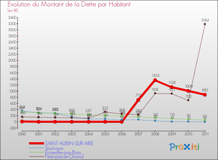 Evolution de la dette par habitant pour la commune de SAINT-AUBIN-SUR-AIRE et les communes proches Comparaison de la dette par habitant pour SAINT-AUBIN-SUR-AIRE et les communes voisines