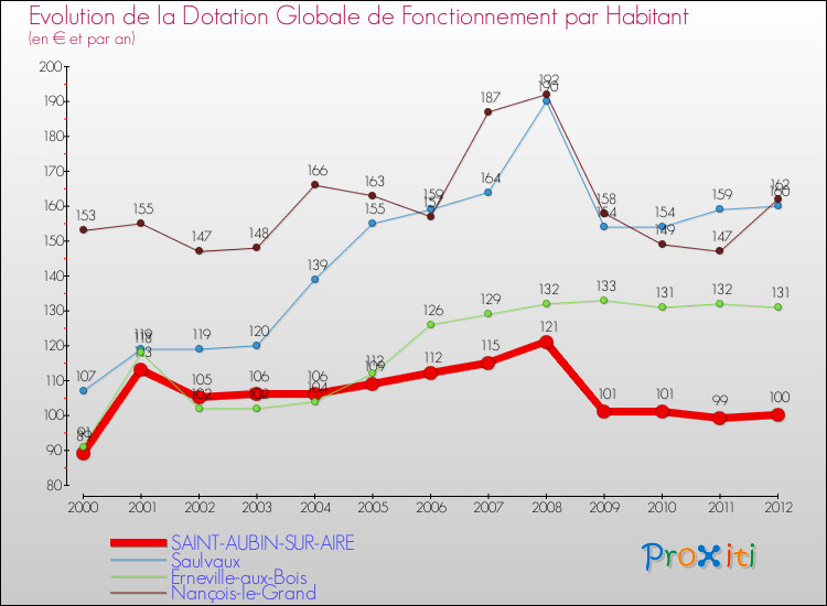 Evolution et montant de la dotation globale de fonctionnement par Habitant pour SAINT-AUBIN-SUR-AIRE et les communes proches Comparaison des dotations globales de fonctionnement par habitant pour SAINT-AUBIN-SUR-AIRE et les communes voisines