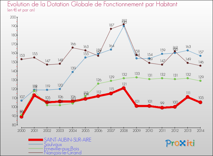 Evolution et montant de la dotation globale de fonctionnement par Habitant pour SAINT-AUBIN-SUR-AIRE et les communes proches de 2000 à 2014. Comparaison des dotations globales de fonctionnement par habitant pour SAINT-AUBIN-SUR-AIRE et les communes voisines de 2000 à 2014.