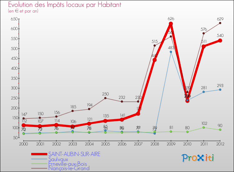 Evolution et montant des impôts locaux par Habitant pour SAINT-AUBIN-SUR-AIRE et les communes proches Comparaison des impôts locaux par habitant pour SAINT-AUBIN-SUR-AIRE et les communes voisines