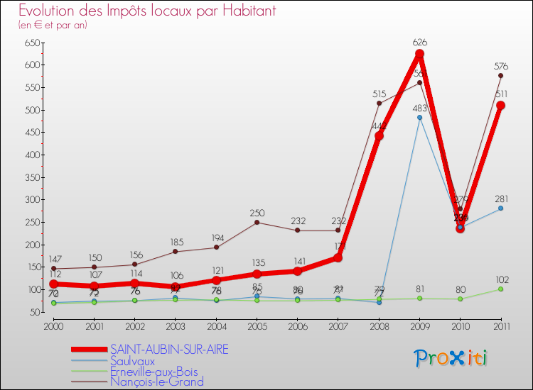 Evolution et montant des impôts locaux par Habitant pour SAINT-AUBIN-SUR-AIRE et les communes proches Comparaison des impôts locaux par habitant pour SAINT-AUBIN-SUR-AIRE et les communes voisines