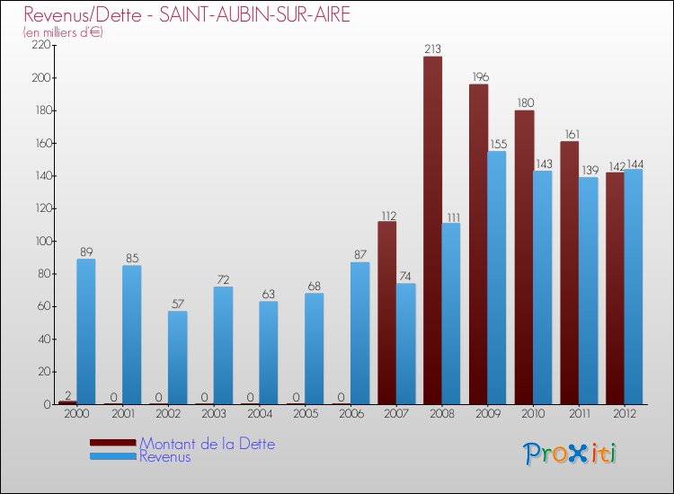 Evolution comparée de la dette et des revenus pour la commune de SAINT-AUBIN-SUR-AIRE de 2000 à 2012 Comparaison de la dette et des revenus pour SAINT-AUBIN-SUR-AIRE de 2000 à 2012