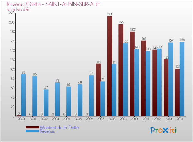 Evolution comparée de la dette et des revenus pour la commune de SAINT-AUBIN-SUR-AIRE de 2000 à 2014 Comparaison de la dette et des revenus pour SAINT-AUBIN-SUR-AIRE de 2000 à 2014