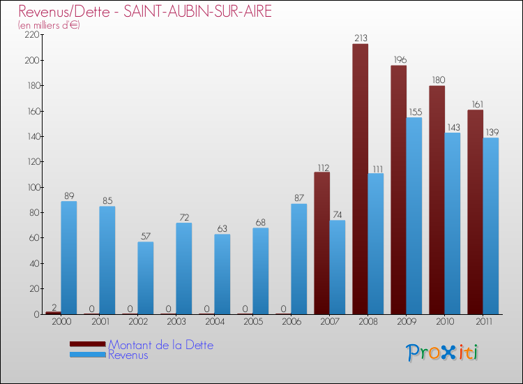 Evolution comparée de la dette et des revenus pour la commune de SAINT-AUBIN-SUR-AIRE de 2000 à 2011 Comparaison de la dette et des revenus pour SAINT-AUBIN-SUR-AIRE de 2000 à 2011