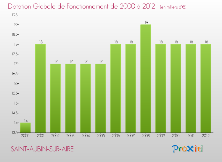 Evolution du montant de la Dotation Globale de Fonctionnement pour la commune de SAINT-AUBIN-SUR-AIRE de 2000 à 2012 Evolution du montant de la Dotation Globale de Fonctionnement pour SAINT-AUBIN-SUR-AIRE de 2000 à 2012