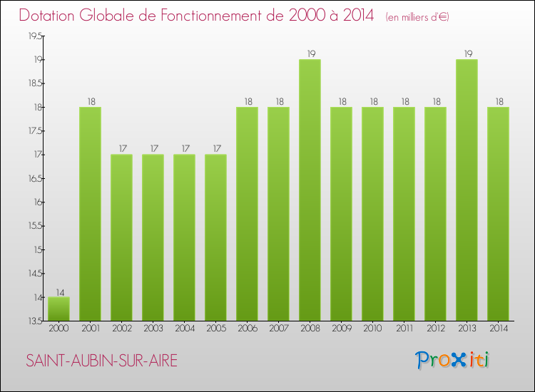 Evolution du montant de la Dotation Globale de Fonctionnement pour la commune de SAINT-AUBIN-SUR-AIRE de 2000 à 2014 Evolution du montant de la Dotation Globale de Fonctionnement pour SAINT-AUBIN-SUR-AIRE de 2000 à 2014