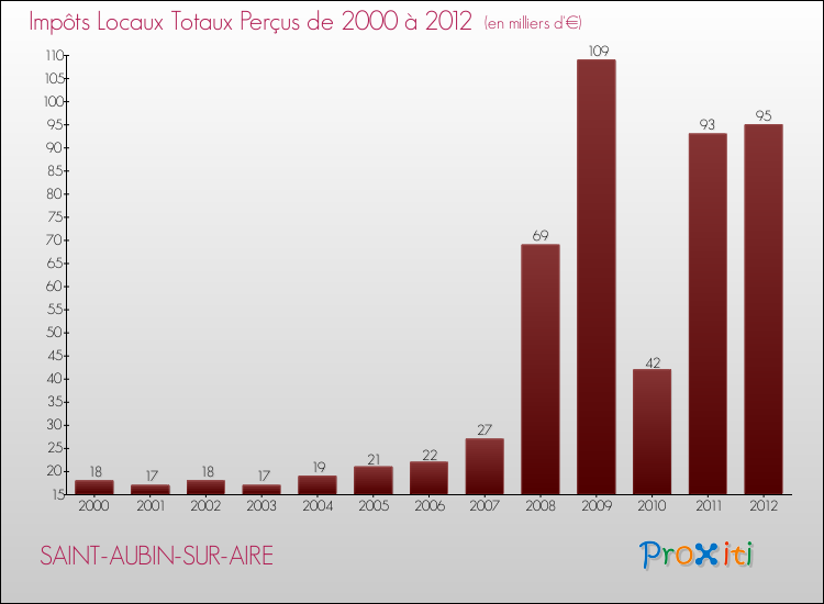 Evolution des Impôts Locaux pour la commune de SAINT-AUBIN-SUR-AIRE de 2000 à 2012 Evolution des Impôts Locaux pour SAINT-AUBIN-SUR-AIRE de 2000 à 2012