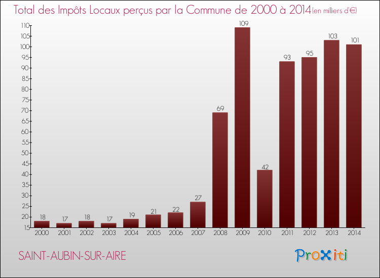 Evolution des Impôts Locaux pour la commune de SAINT-AUBIN-SUR-AIRE de 2000 à 2014 Evolution des Impôts Locaux pour SAINT-AUBIN-SUR-AIRE de 2000 à 2014