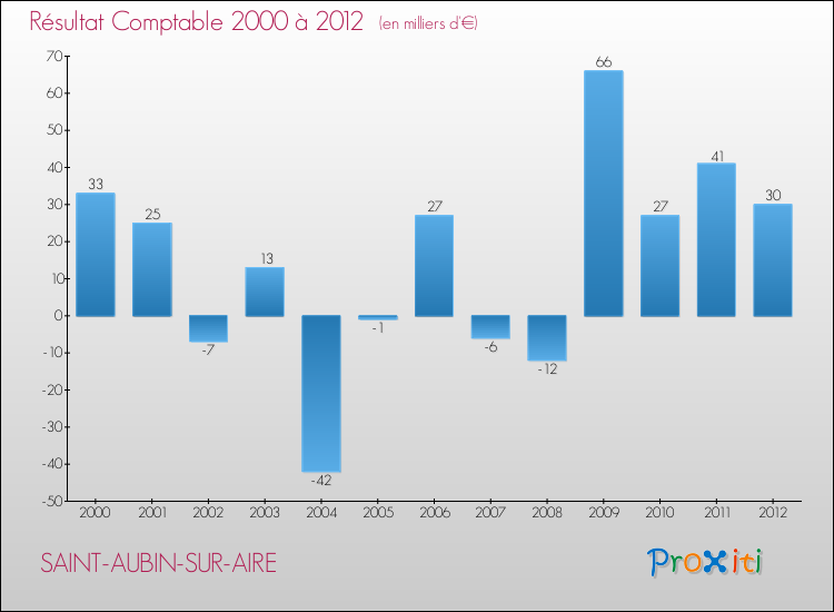 Evolution du résultat comptable pour la commune de SAINT-AUBIN-SUR-AIRE de 2000 à 2012 Evolution du résultat comptable pour SAINT-AUBIN-SUR-AIRE de 2000 à 2012