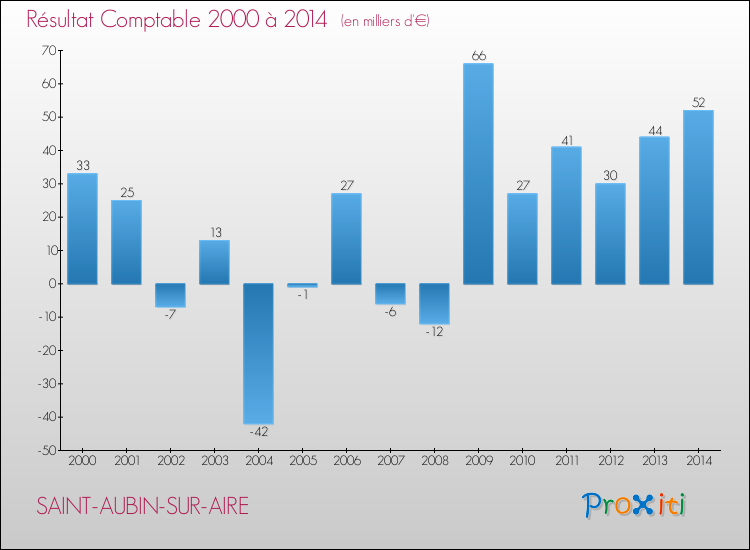 Evolution du résultat comptable pour la commune de SAINT-AUBIN-SUR-AIRE de 2000 à 2014 Evolution du résultat comptable pour SAINT-AUBIN-SUR-AIRE de 2000 à 2014