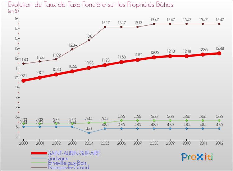 Evolution du taux de la taxe foncière sur le bati pour SAINT-AUBIN-SUR-AIRE et les communes proches de 2000 à 2012 Comparaison des taux de taxe foncière sur le bati pour SAINT-AUBIN-SUR-AIRE et les communes voisines de 2000 à 2012